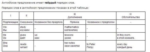 Порядок слов в английском предложении схема построения