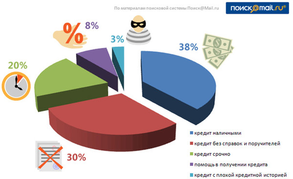 Поиск@Mail.Ru: на что не хватает денег россиянам? 