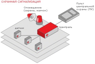 модел на взаимодействие на елементите на охрана системата