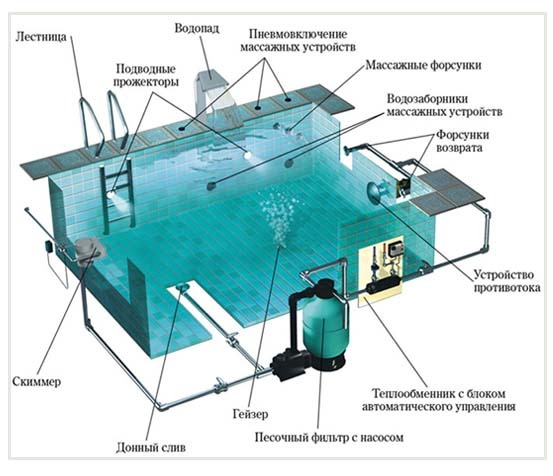  бассейн, оборудованный системой фильтрации, подогрева воды и массажными установками