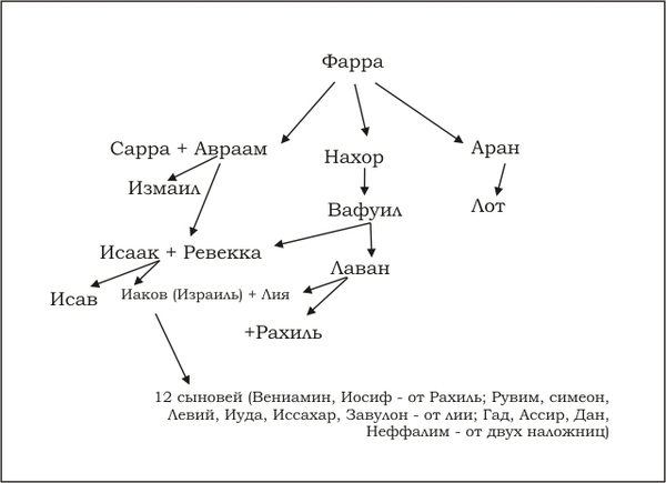 Родословная авраама схема