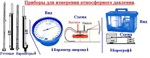 Измерение водяным столбом в домашних условиях