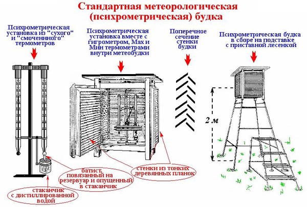 Флюгер, термометр, гигрометр и осадкомер своими руками