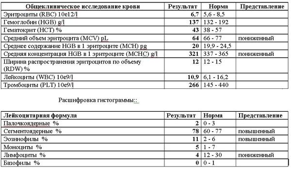 Почему понижены тромбоциты в крови у мужчин Почему понижены тромбоциты в крови у мужчин