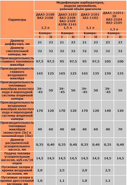 Схема жиклёров на солекс Схема жиклёров на солекс