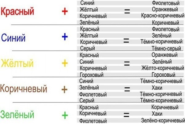 Какие цвета нужно смешать чтобы получился коричневый цвет красками Какие цвета нужно смешать чтобы получился коричневый цвет красками