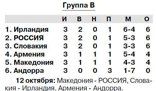 EURO-2012.Группа В. Таблица.