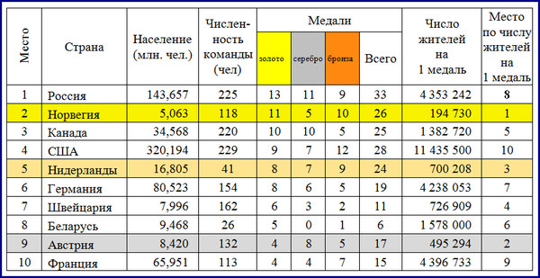 результаты олимпиады