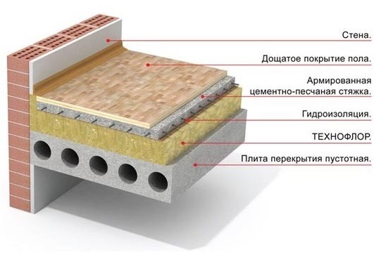 Утепление бетонного пола в квартире Утепление бетонного пола в квартире