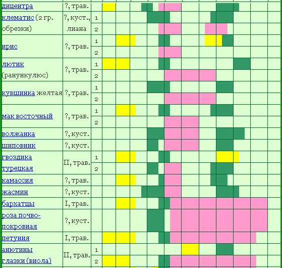 Календарь цветения цветов по месяцам таблица с фото