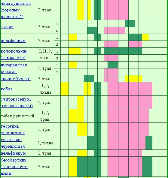 Календарь цветения цветов по месяцам таблица с фото