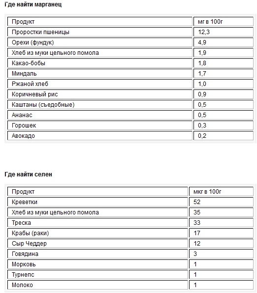 Продукты содержащие марганец в большом количестве таблица