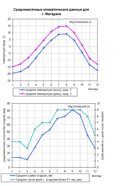Фото Климат Магадана